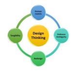 02-Principles-of-design-thinking-385x355