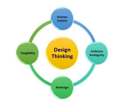 02-Principles-of-design-thinking-385x355