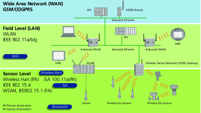 Industrial-Wireless-Systems