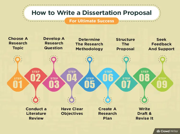 Dissertation proposal tips for overwhelmed students