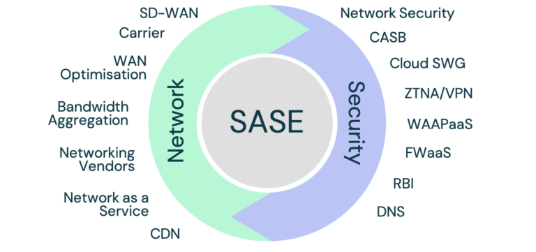 SASE Framework