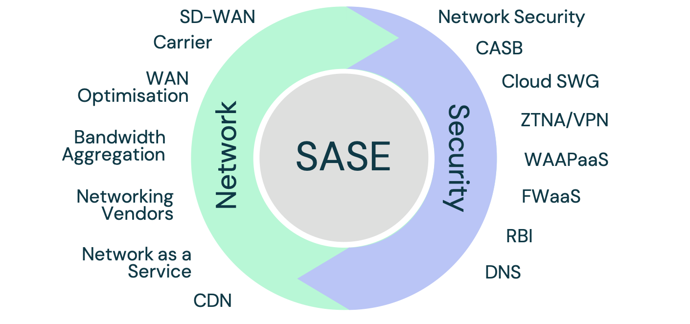 SASE Framework
